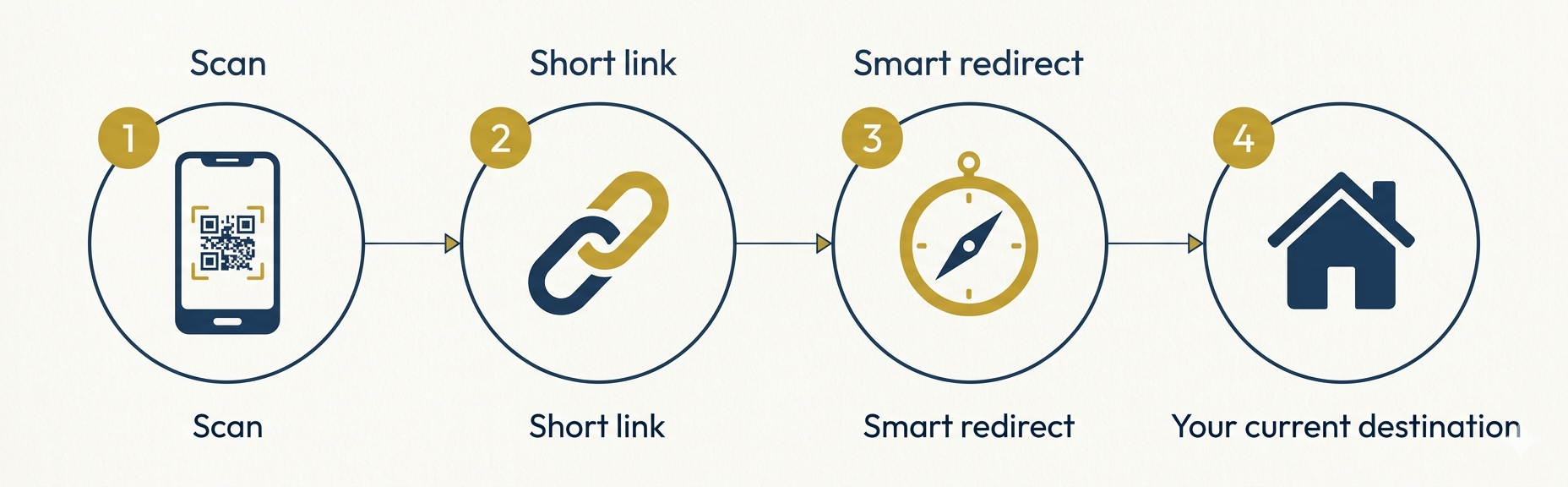 How a dynamic link works — from scan to current destination