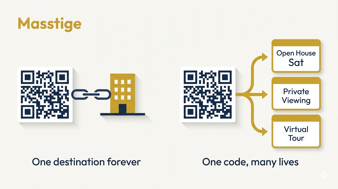 Static QR points to one destination forever; a dynamic QR hosts many destinations over its lifetime