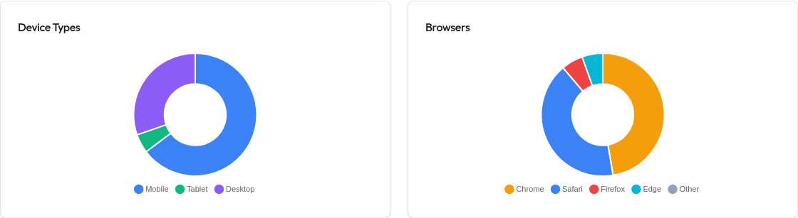 Device and browser split